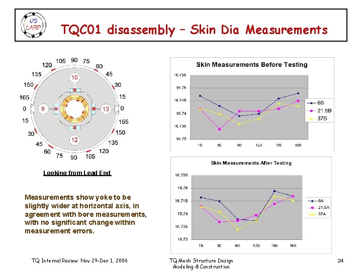 TQC 01 disassembly – Skin Dia Measurements Looking from Lead End Measurements show yoke