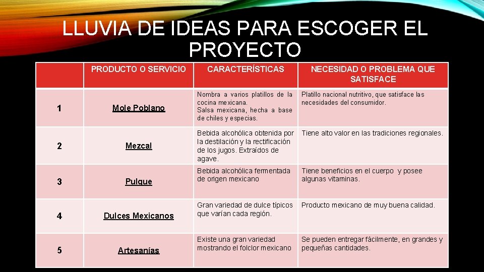 LLUVIA DE IDEAS PARA ESCOGER EL PROYECTO 1 2 3 4 5 PRODUCTO O