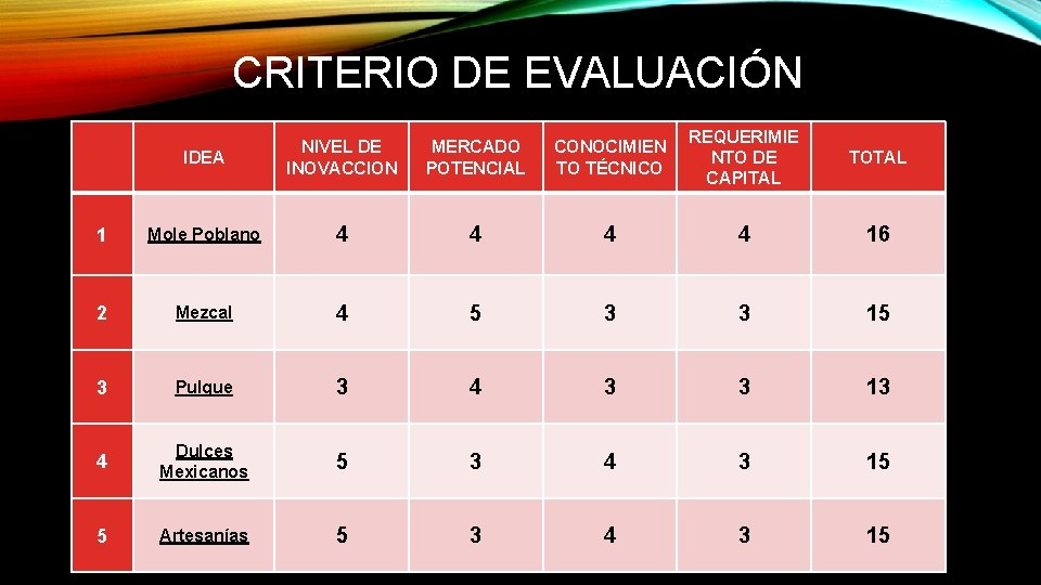 CRITERIO DE EVALUACIÓN IDEA NIVEL DE INOVACCION MERCADO POTENCIAL CONOCIMIEN TO TÉCNICO REQUERIMIE NTO