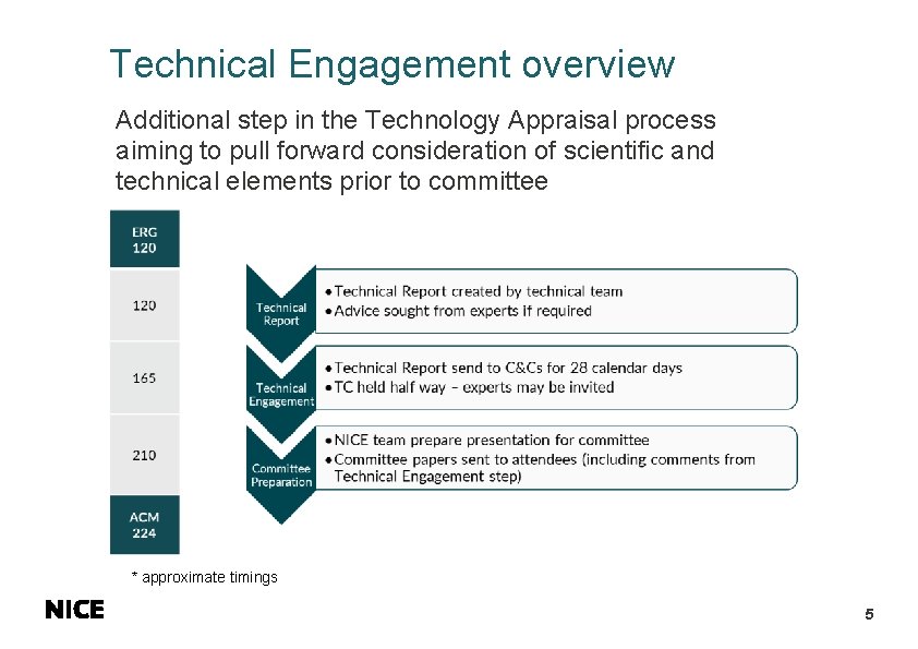 Technical Engagement overview Additional step in the Technology Appraisal process aiming to pull forward Technical Engagement overview Additional step in the Technology Appraisal process aiming to pull forward