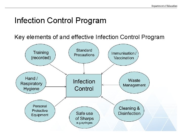 Infection Control Program Key elements of and effective Infection Control Program 