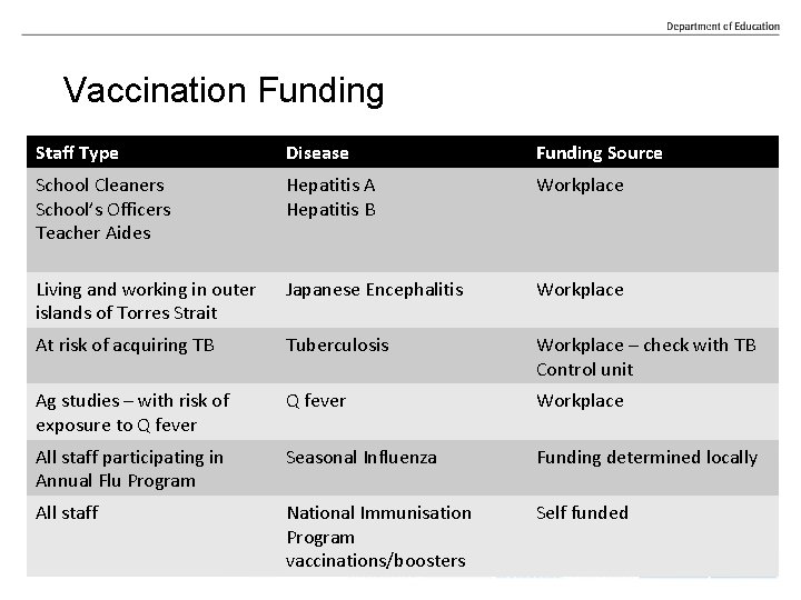 Vaccination Funding Staff Type Disease Funding Source School Cleaners School’s Officers Teacher Aides Hepatitis