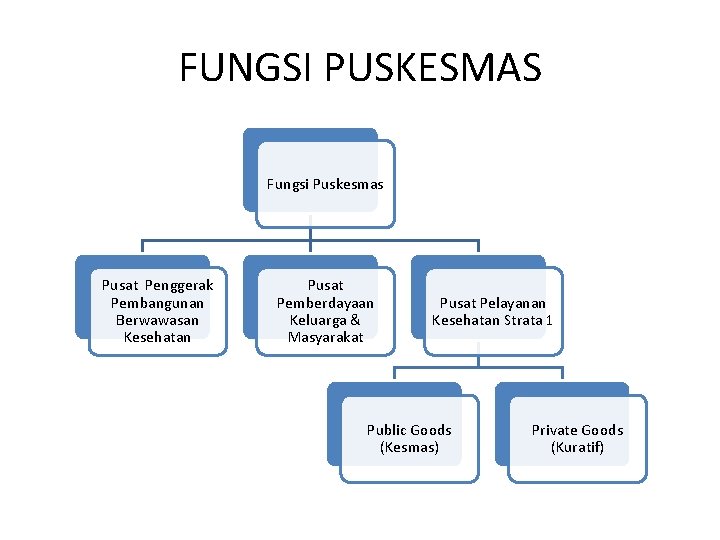FUNGSI PUSKESMAS Fungsi Puskesmas Pusat Penggerak Pembangunan Berwawasan Kesehatan Pusat Pemberdayaan Keluarga & Masyarakat FUNGSI PUSKESMAS Fungsi Puskesmas Pusat Penggerak Pembangunan Berwawasan Kesehatan Pusat Pemberdayaan Keluarga & Masyarakat