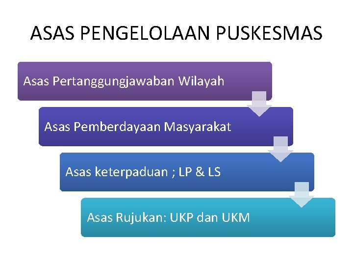 ASAS PENGELOLAAN PUSKESMAS Asas Pertanggungjawaban Wilayah Asas Pemberdayaan Masyarakat Asas keterpaduan ; LP & ASAS PENGELOLAAN PUSKESMAS Asas Pertanggungjawaban Wilayah Asas Pemberdayaan Masyarakat Asas keterpaduan ; LP &