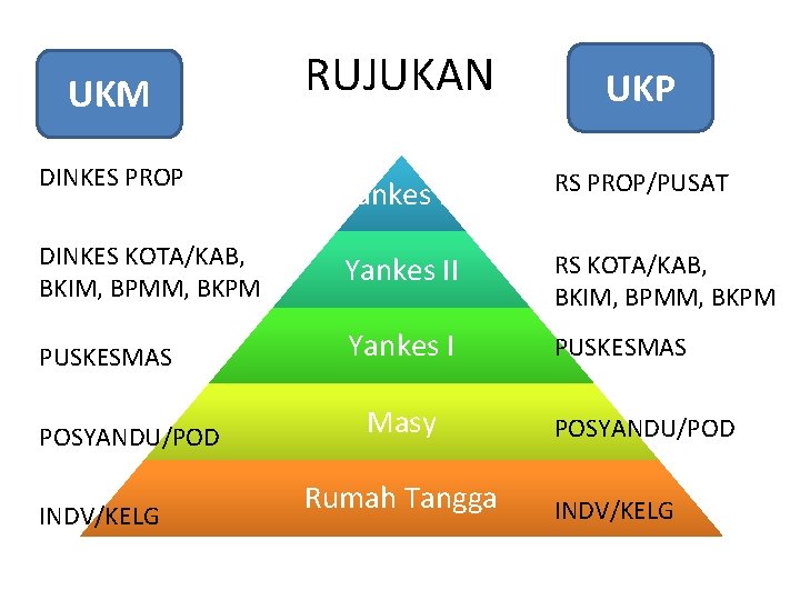 UKM DINKES PROP RUJUKAN UKP Yankes III RS PROP/PUSAT DINKES KOTA/KAB, BKIM, BPMM, BKPM UKM DINKES PROP RUJUKAN UKP Yankes III RS PROP/PUSAT DINKES KOTA/KAB, BKIM, BPMM, BKPM