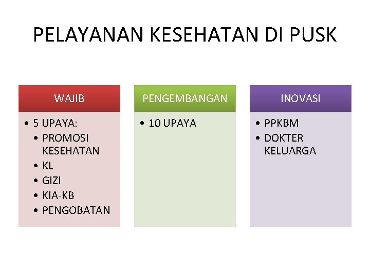 PELAYANAN KESEHATAN DI PUSK WAJIB • 5 UPAYA: • PROMOSI KESEHATAN • KL • PELAYANAN KESEHATAN DI PUSK WAJIB • 5 UPAYA: • PROMOSI KESEHATAN • KL •