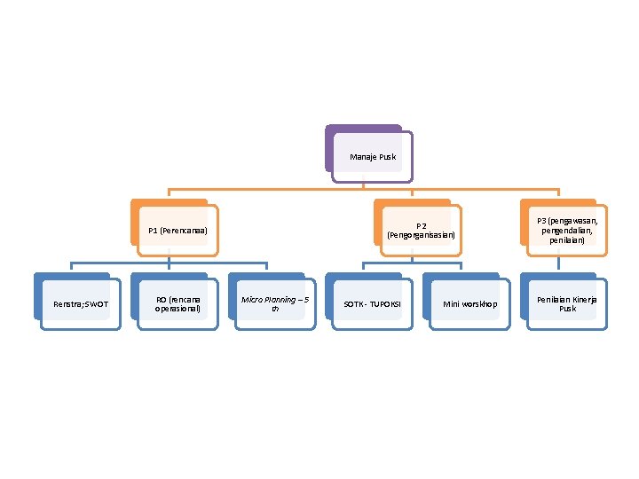 Manaje Pusk P 2 (Pengorganisasian) P 1 (Perencanaa) Renstra; SWOT RO (rencana operasional) Micro Manaje Pusk P 2 (Pengorganisasian) P 1 (Perencanaa) Renstra; SWOT RO (rencana operasional) Micro