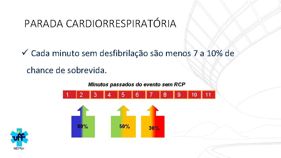 PARADA CARDIORRESPIRATÓRIA ü Cada minuto sem desfibrilação são menos 7 a 10% de chance