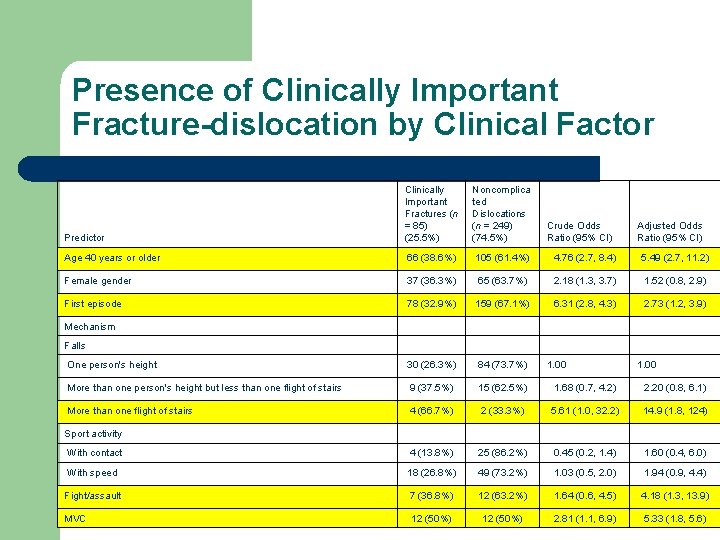 Presence of Clinically Important Fracture-dislocation by Clinical Factor Predictor Clinically Important Fractures (n =