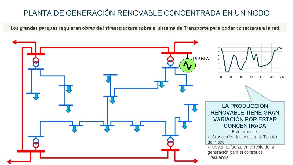 PLANTA DE GENERACIÓN RENOVABLE CONCENTRADA EN UN NODO Los grandes parques requieren obras de