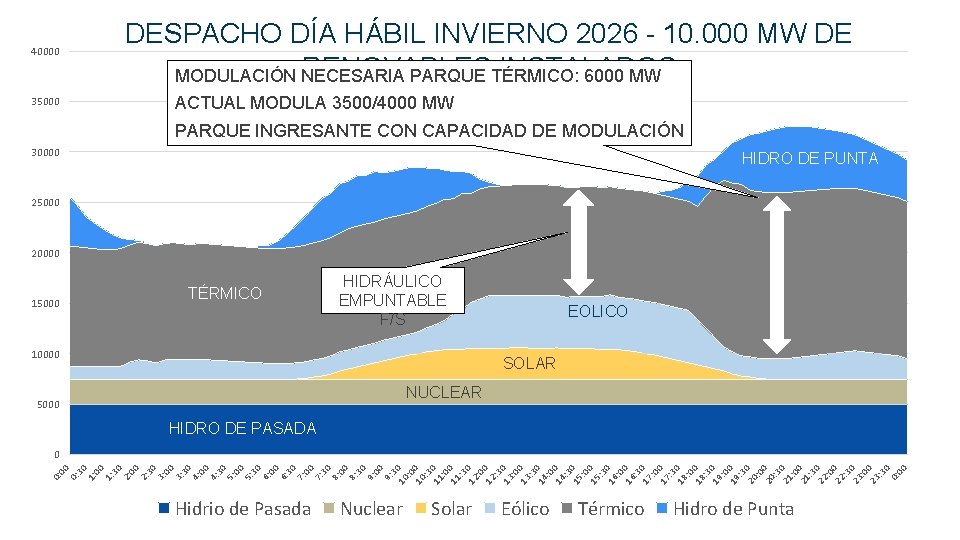 40000 35000 DESPACHO DÍA HÁBIL INVIERNO 2026 - 10. 000 MW DE RENOVABLES INSTALADOS