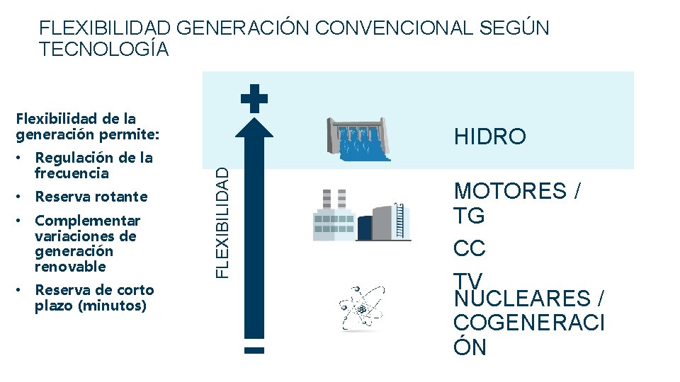 FLEXIBILIDAD GENERACIÓN CONVENCIONAL SEGÚN TECNOLOGÍA Flexibilidad de la generación permite: frecuencia • Reserva rotante