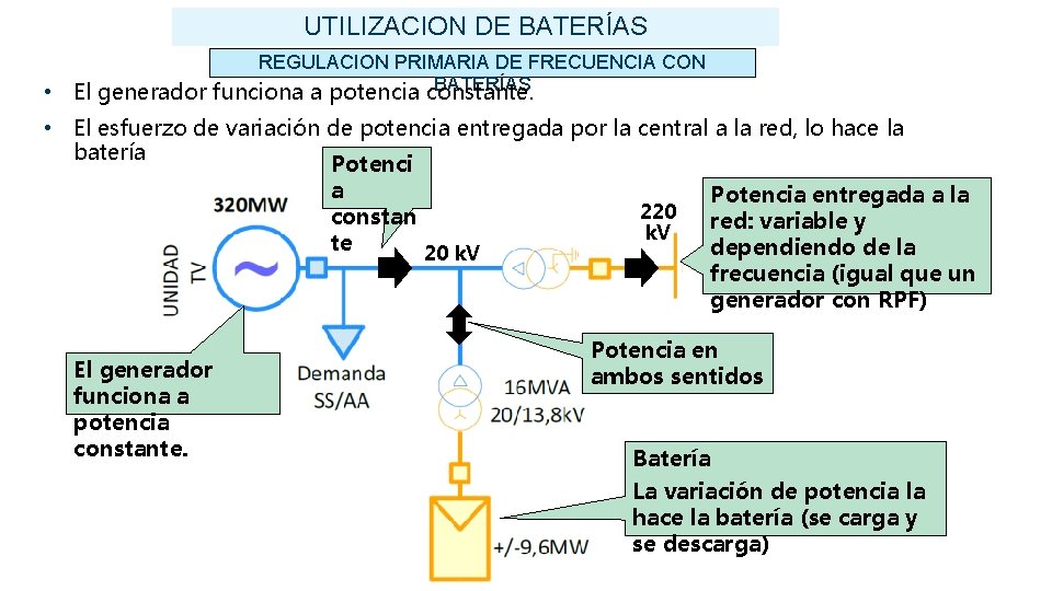 UTILIZACION DE BATERÍAS REGULACION PRIMARIA DE FRECUENCIA CON BATERÍAS El generador funciona a potencia