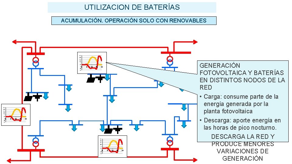 UTILIZACION DE BATERÍAS ACUMULACIÓN. OPERACIÓN SOLO CON RENOVABLES 25 20 15 10 5 0