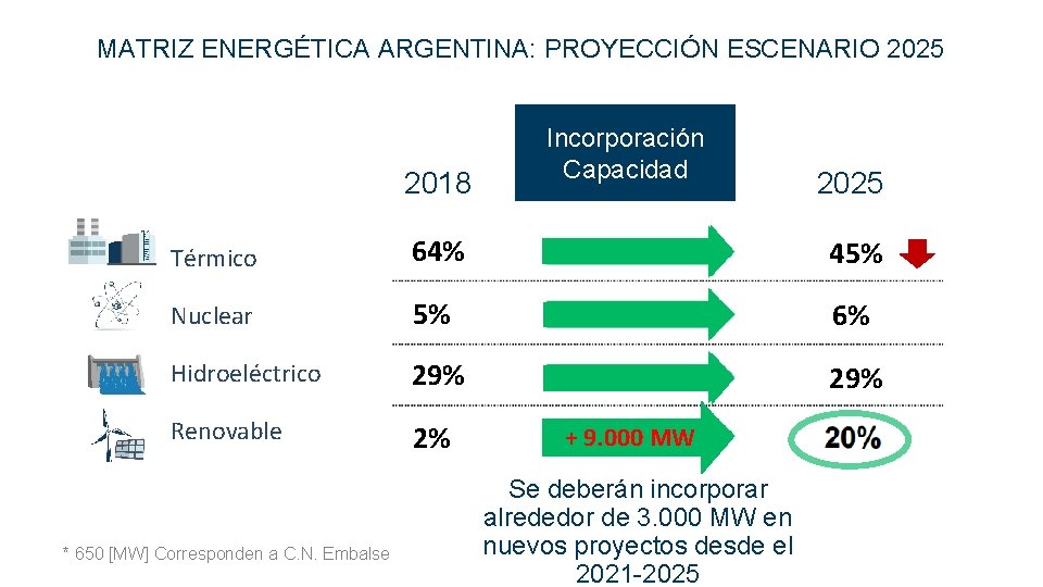 MATRIZ ENERGÉTICA ARGENTINA: PROYECCIÓN ESCENARIO 2025 2018 Incorporación Capacidad 2025 Térmico 64% 45% Nuclear