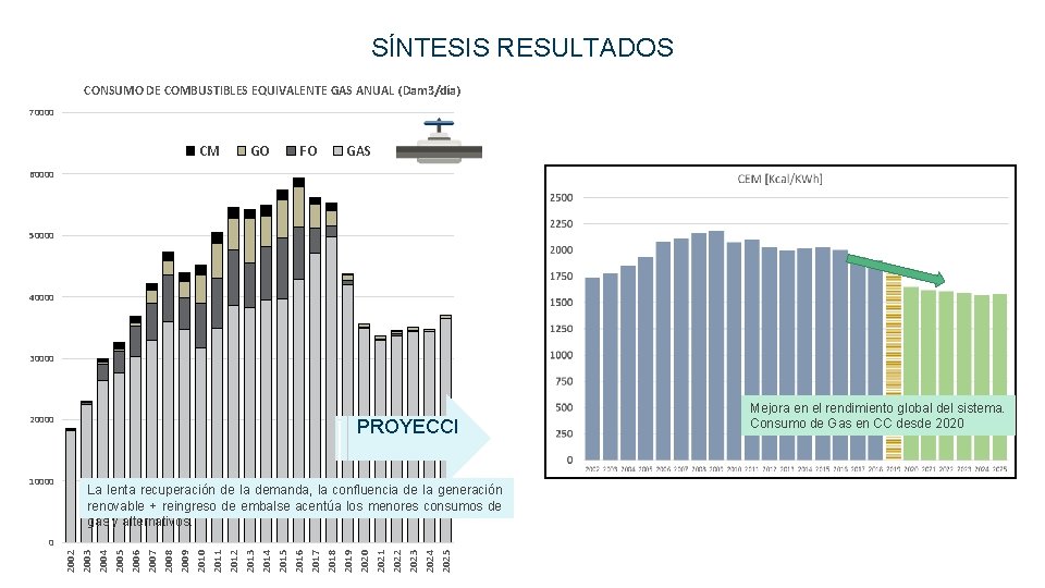 SÍNTESIS RESULTADOS CONSUMO DE COMBUSTIBLES EQUIVALENTE GAS ANUAL (Dam 3/día) 70000 CM GO FO