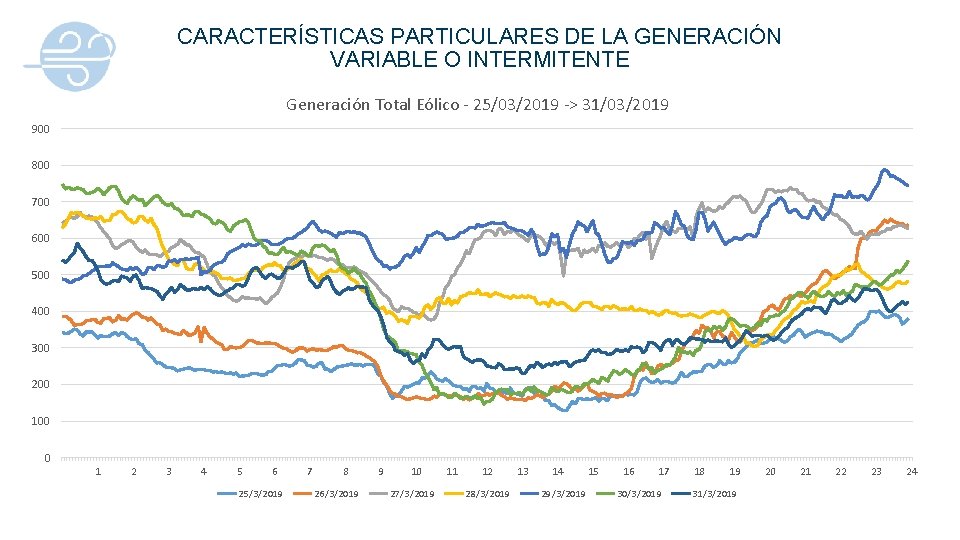 CARACTERÍSTICAS PARTICULARES DE LA GENERACIÓN VARIABLE O INTERMITENTE Generación Total Eólico - 25/03/2019 ->