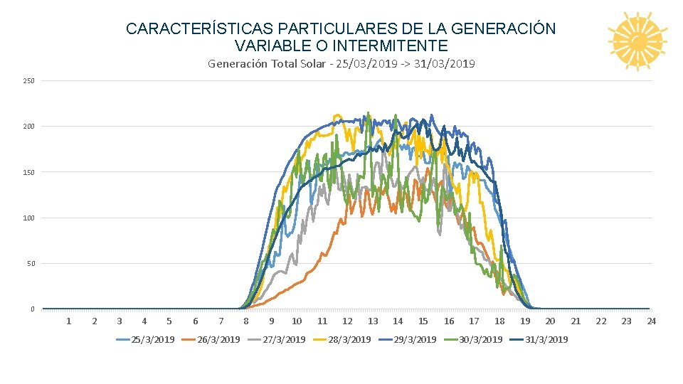 CARACTERÍSTICAS PARTICULARES DE LA GENERACIÓN VARIABLE O INTERMITENTE Generación Total Solar - 25/03/2019 ->