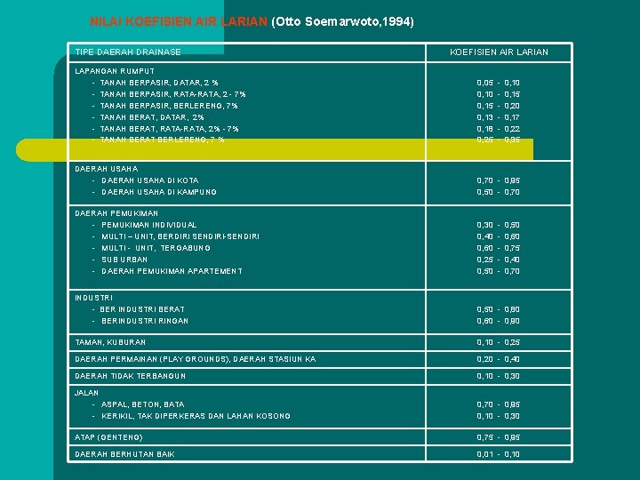 NILAI KOEFISIEN AIR LARIAN (Otto Soemarwoto, 1994) TIPE DAERAH DRAINASE KOEFISIEN AIR LARIAN LAPANGAN