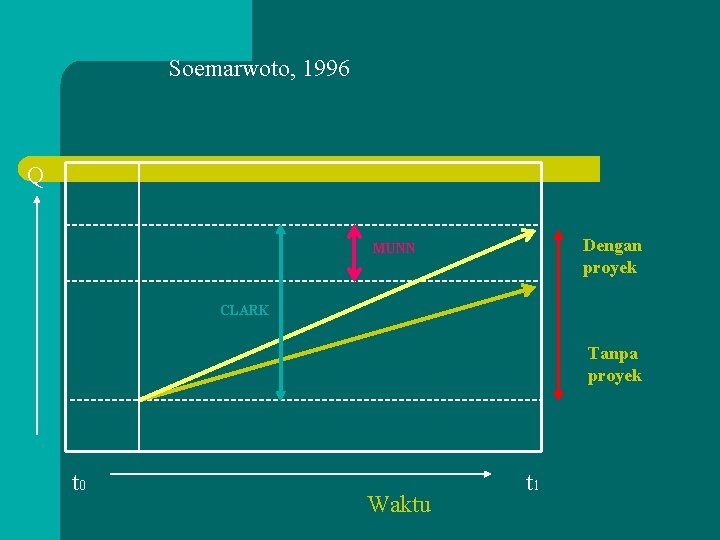 Soemarwoto, 1996 Q Dengan proyek MUNN CLARK Tanpa proyek t 0 Waktu t 1