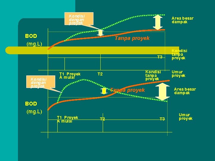 Kondisi dengan proyek Area besar dampak BOD (mg. L) Tanpa proyek T 3 Kondisi