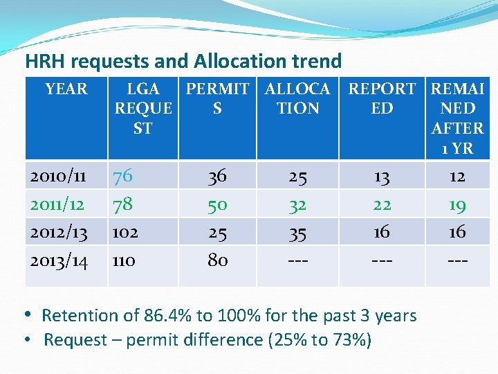 HRH requests and Allocation trend YEAR 2010/11 2011/12 2012/13 2013/14 LGA PERMIT ALLOCA REQUE