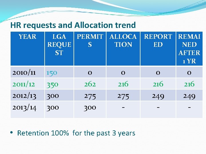 HR requests and Allocation trend YEAR 2010/11 2011/12 2012/13 2013/14 LGA PERMIT ALLOCA REQUE