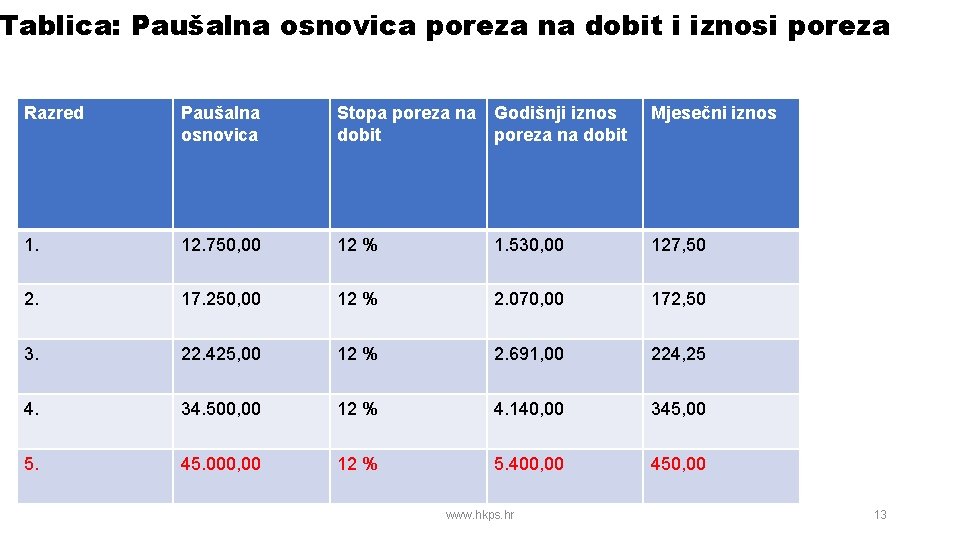 Tablica: Paušalna osnovica poreza na dobit i iznosi poreza Razred Paušalna osnovica Stopa poreza