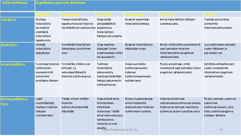 Tiedon ulottuvuus Kognitiivisen prosessin ulottuvuus Muistaa Ymmärtää Faktatieto Muistaa historiallisia termejä tai yksittäisiä historiallisia