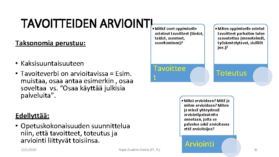 TAVOITTEIDEN ARVIOINTI • Mitkä ovat oppimiselle asteteut tavoitteet (tiedot, taidot, asenteet, soveltaminen)? Taksonomia perustuu: