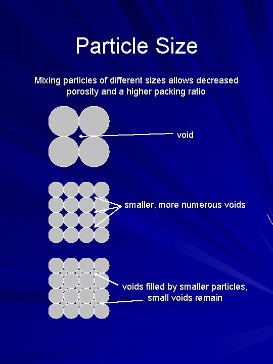 Particle Size Mixing particles of different sizes allows decreased porosity and a higher packing