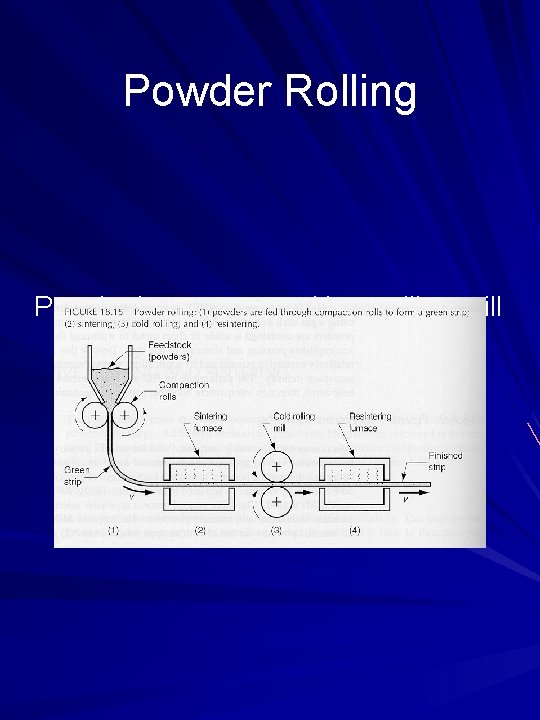 Powder Rolling Powder is compressed in a rolling mill to form a strip 