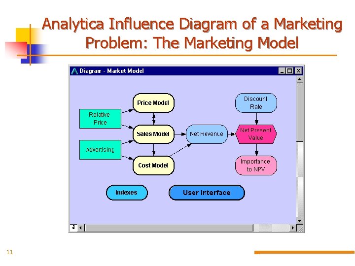 Analytica Influence Diagram of a Marketing Problem: The Marketing Model 11 