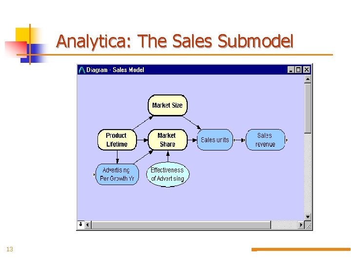 Analytica: The Sales Submodel 13 