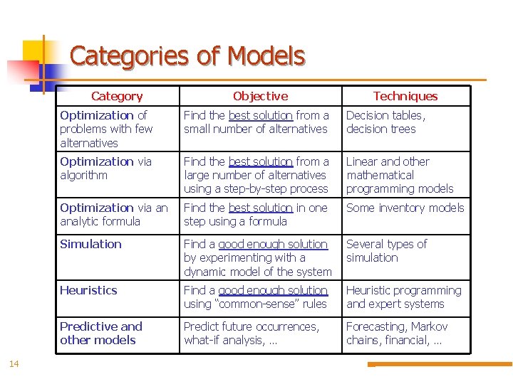 Categories of Models Category 14 Objective Techniques Optimization of problems with few alternatives Find