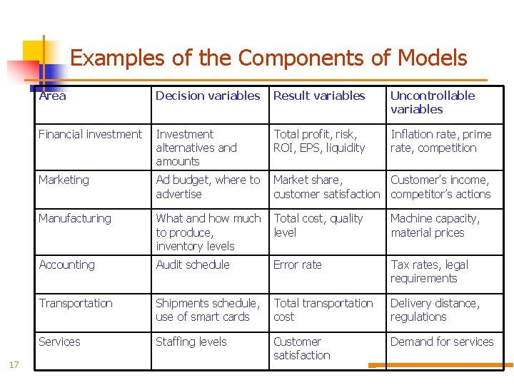 Examples of the Components of Models 17 Area Decision variables Result variables Uncontrollable variables
