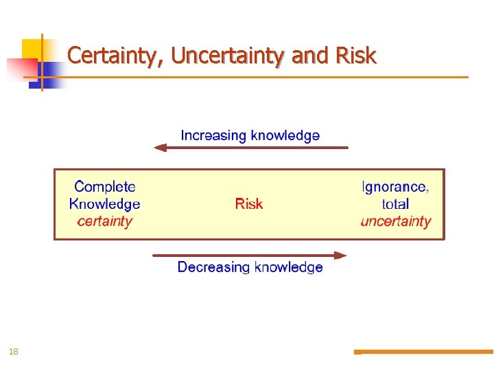 Certainty, Uncertainty and Risk 18 