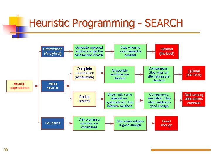 Heuristic Programming - SEARCH 38 