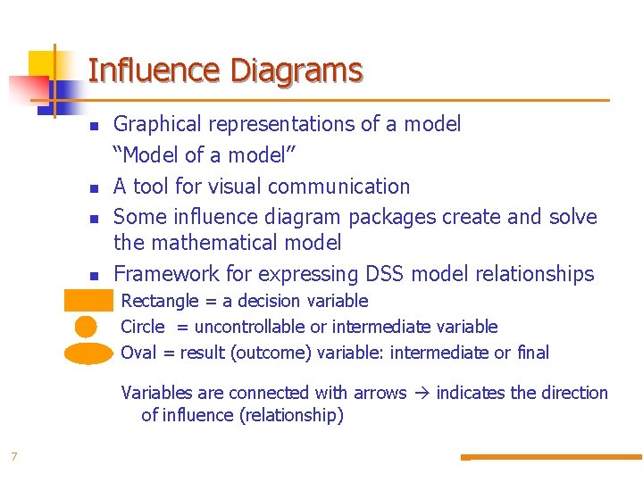 Influence Diagrams n n Graphical representations of a model “Model of a model” A