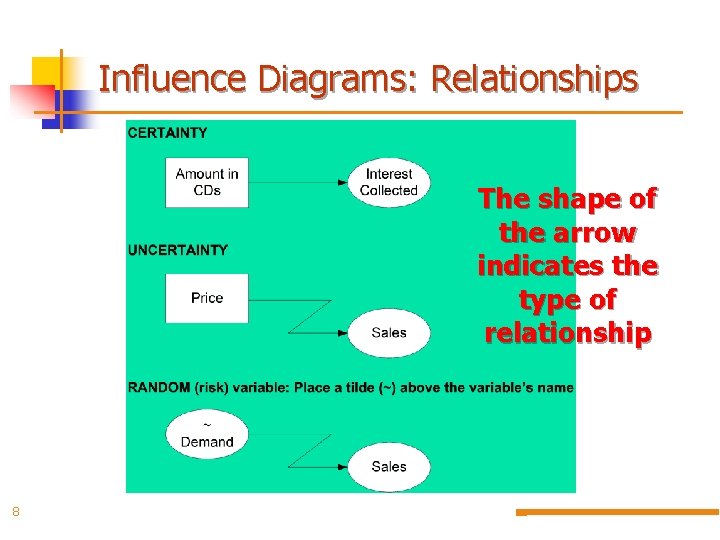 Influence Diagrams: Relationships The shape of the arrow indicates the type of relationship 8
