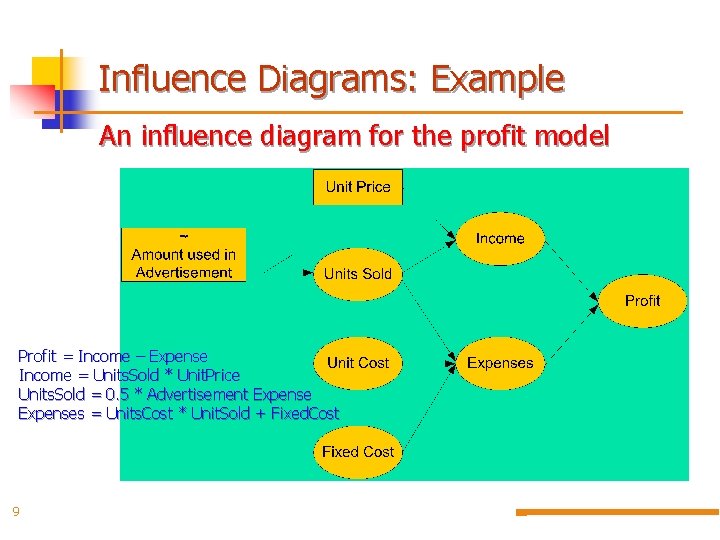 Influence Diagrams: Example An influence diagram for the profit model Profit = Income –