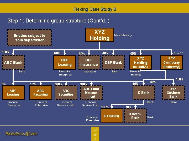 Flexing Case Study B Step 1: Determine group structure (Cont’d. . ) XYZ Holding