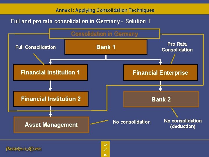 Annex I: Applying Consolidation Techniques Full and pro rata consolidation in Germany - Solution