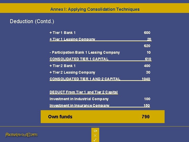 Annex I: Applying Consolidation Techniques Deduction (Contd. ) + Tier 1 Bank 1 600