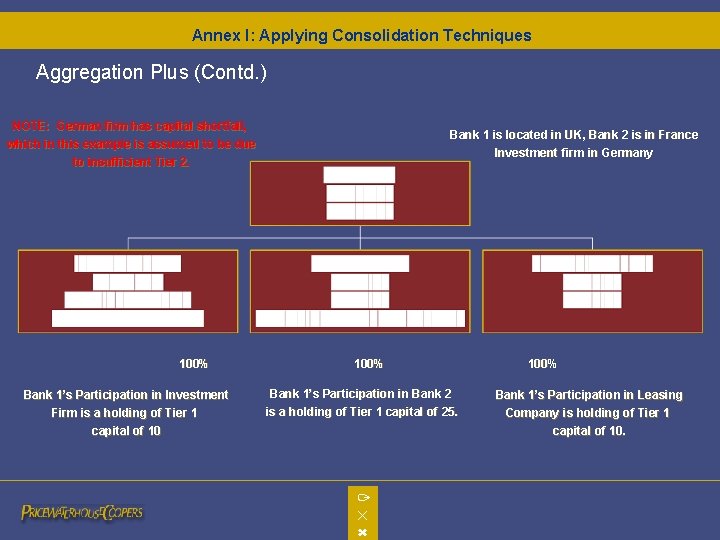 Annex I: Applying Consolidation Techniques Aggregation Plus (Contd. ) NOTE: German firm has capital