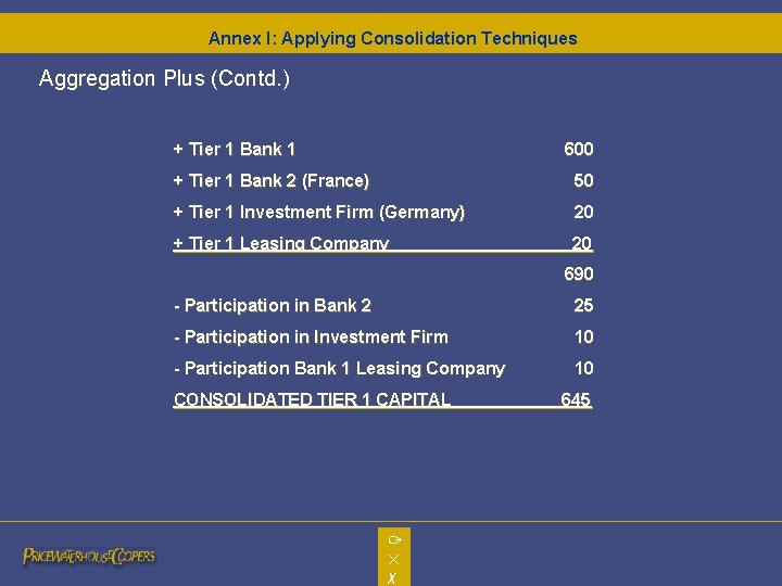 Annex I: Applying Consolidation Techniques Aggregation Plus (Contd. ) + Tier 1 Bank 1