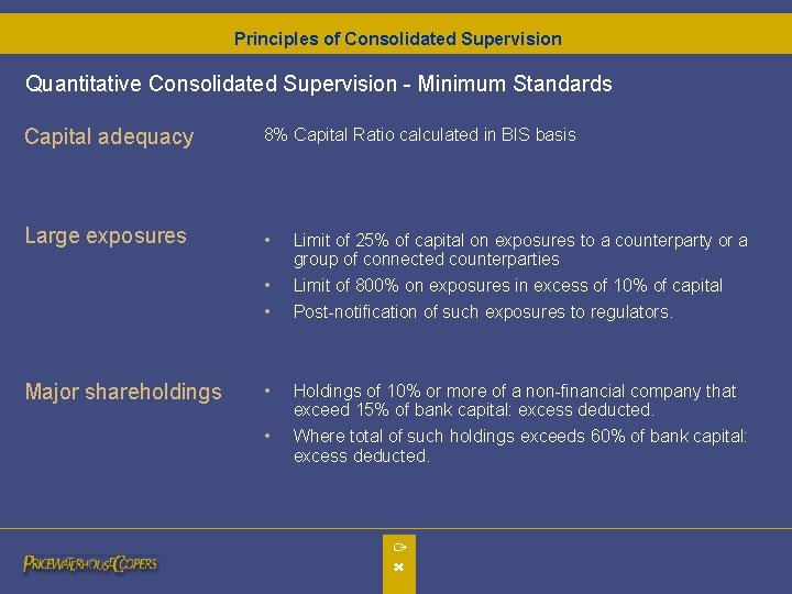 Principles of Consolidated Supervision Quantitative Consolidated Supervision - Minimum Standards Capital adequacy 8% Capital