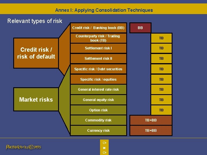 Annex I: Applying Consolidation Techniques Relevant types of risk Credit risk / Banking book