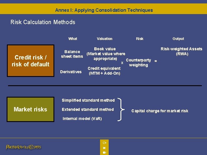 Annex I: Applying Consolidation Techniques Risk Calculation Methods What Credit risk / risk of