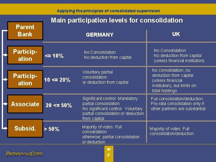 Applying the principles of consolidated supervision Parent Bank Participation Associate Subsid. Main participation levels